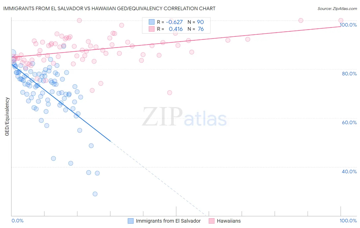 Immigrants from El Salvador vs Hawaiian GED/Equivalency