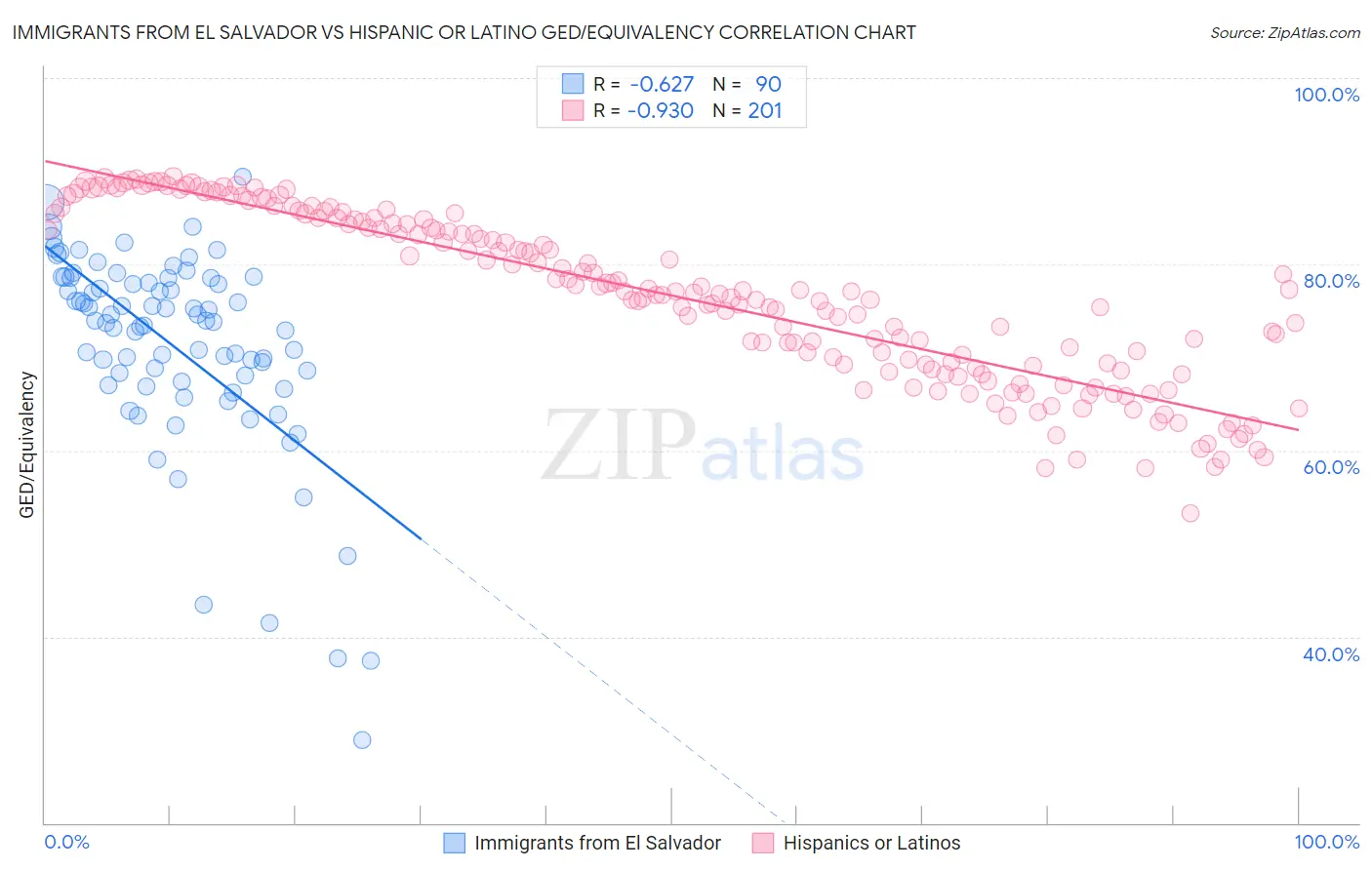 Immigrants from El Salvador vs Hispanic or Latino GED/Equivalency