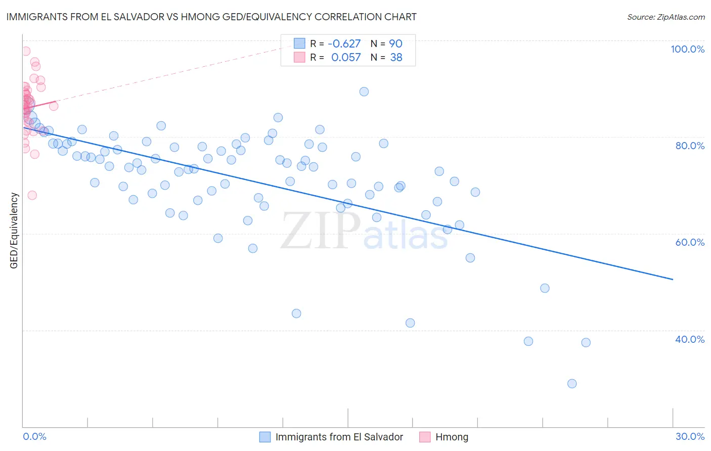Immigrants from El Salvador vs Hmong GED/Equivalency