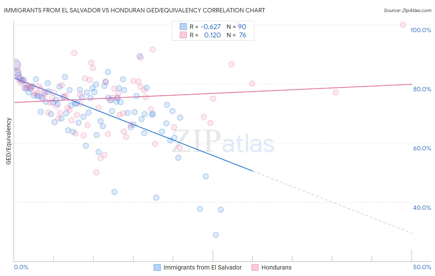 Immigrants from El Salvador vs Honduran GED/Equivalency