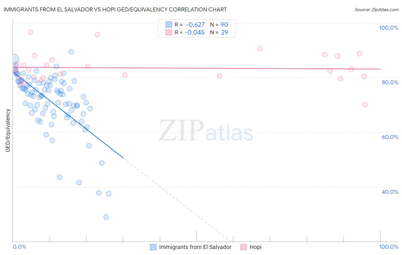 Immigrants from El Salvador vs Hopi GED/Equivalency