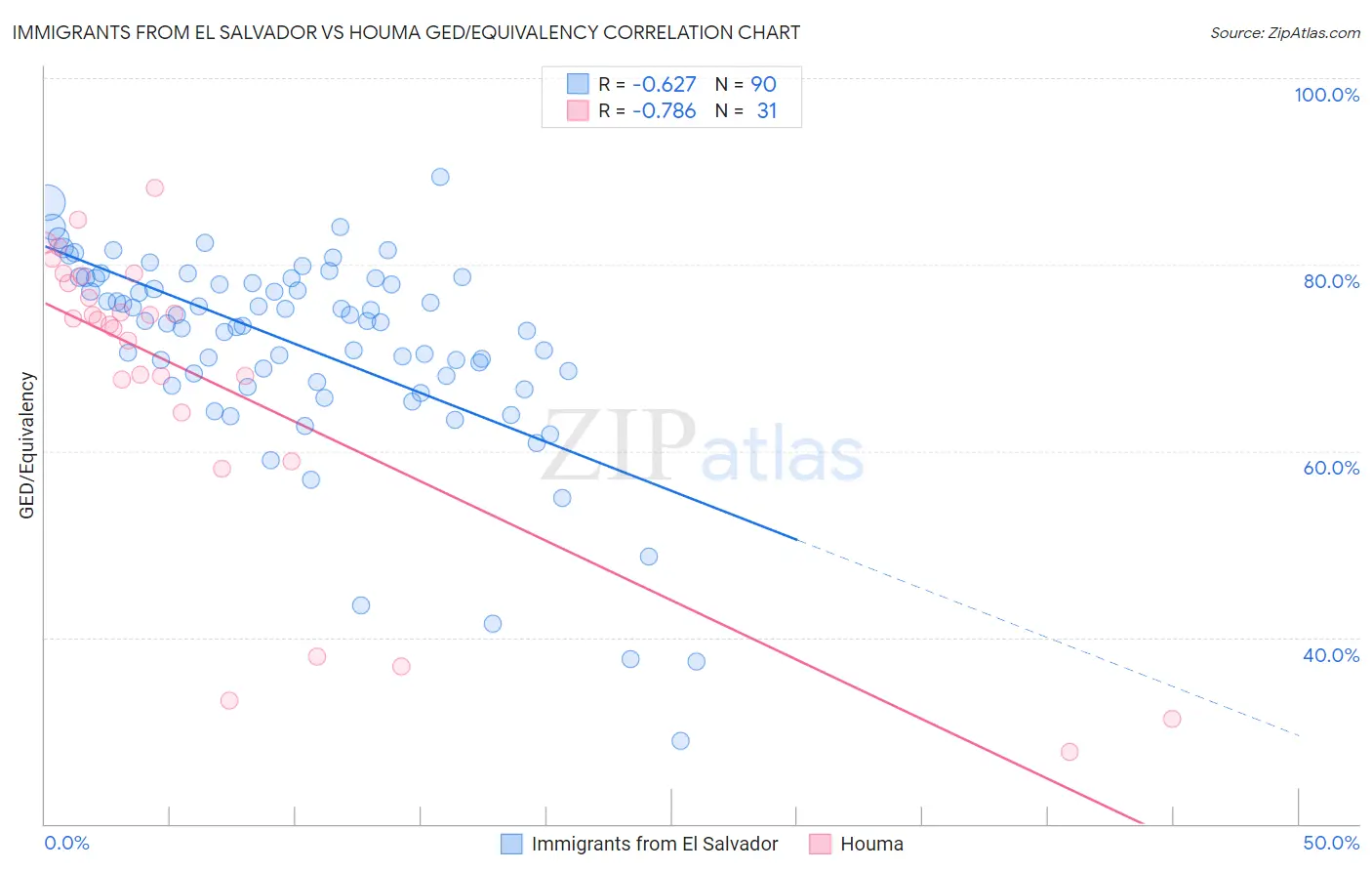Immigrants from El Salvador vs Houma GED/Equivalency