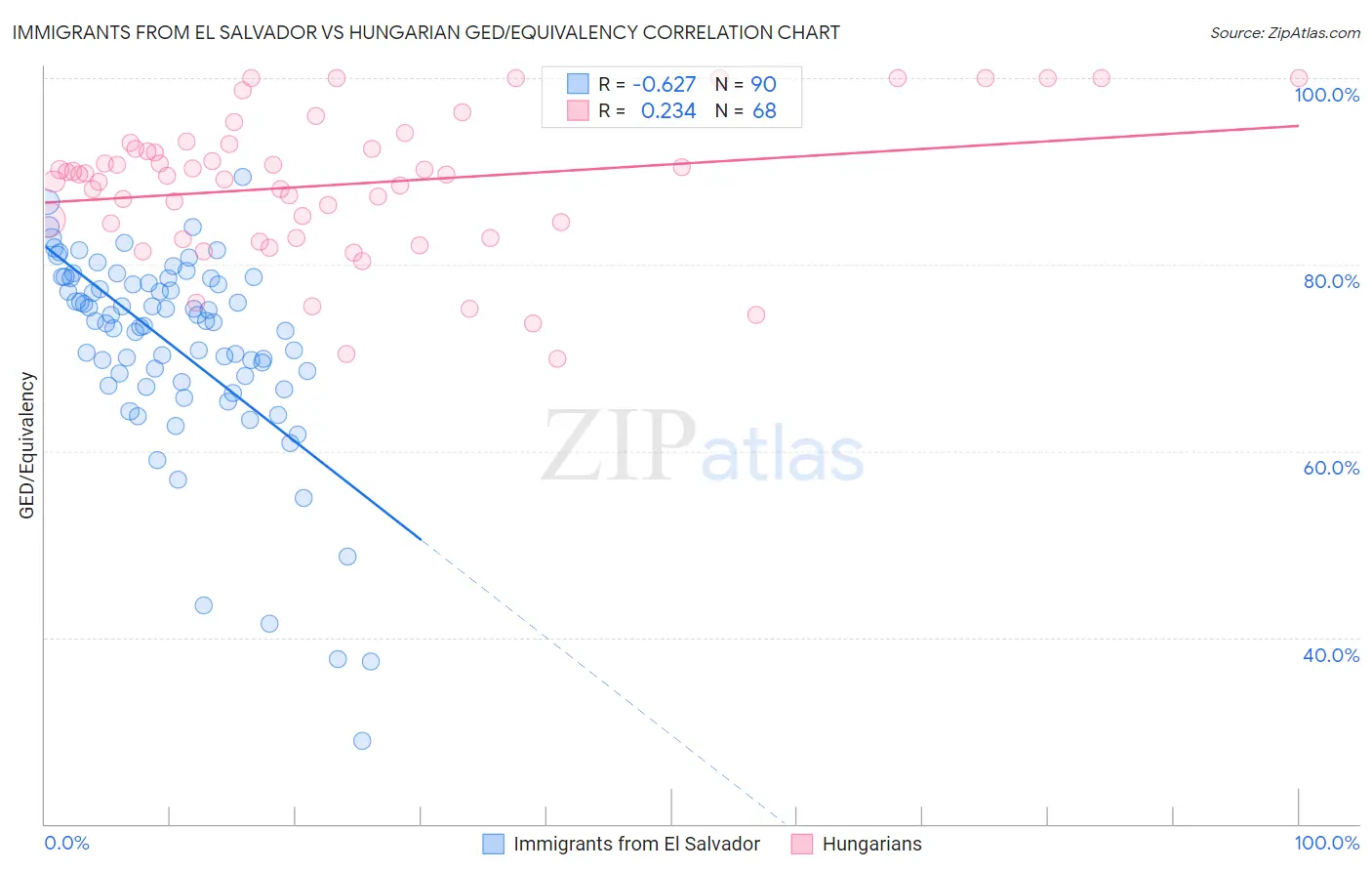 Immigrants from El Salvador vs Hungarian GED/Equivalency