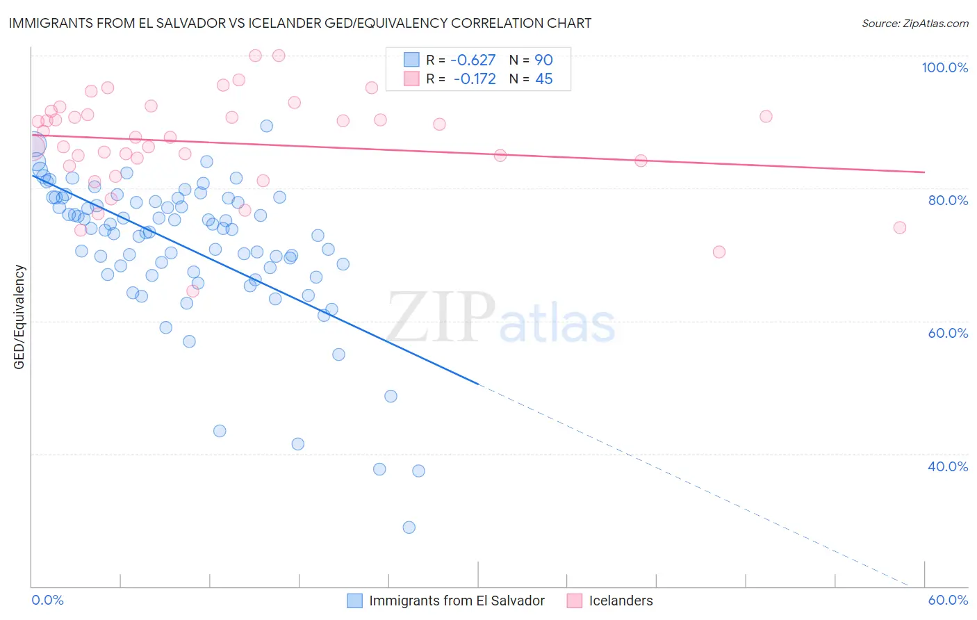 Immigrants from El Salvador vs Icelander GED/Equivalency