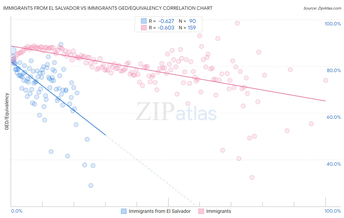 Immigrants from El Salvador vs Immigrants GED/Equivalency