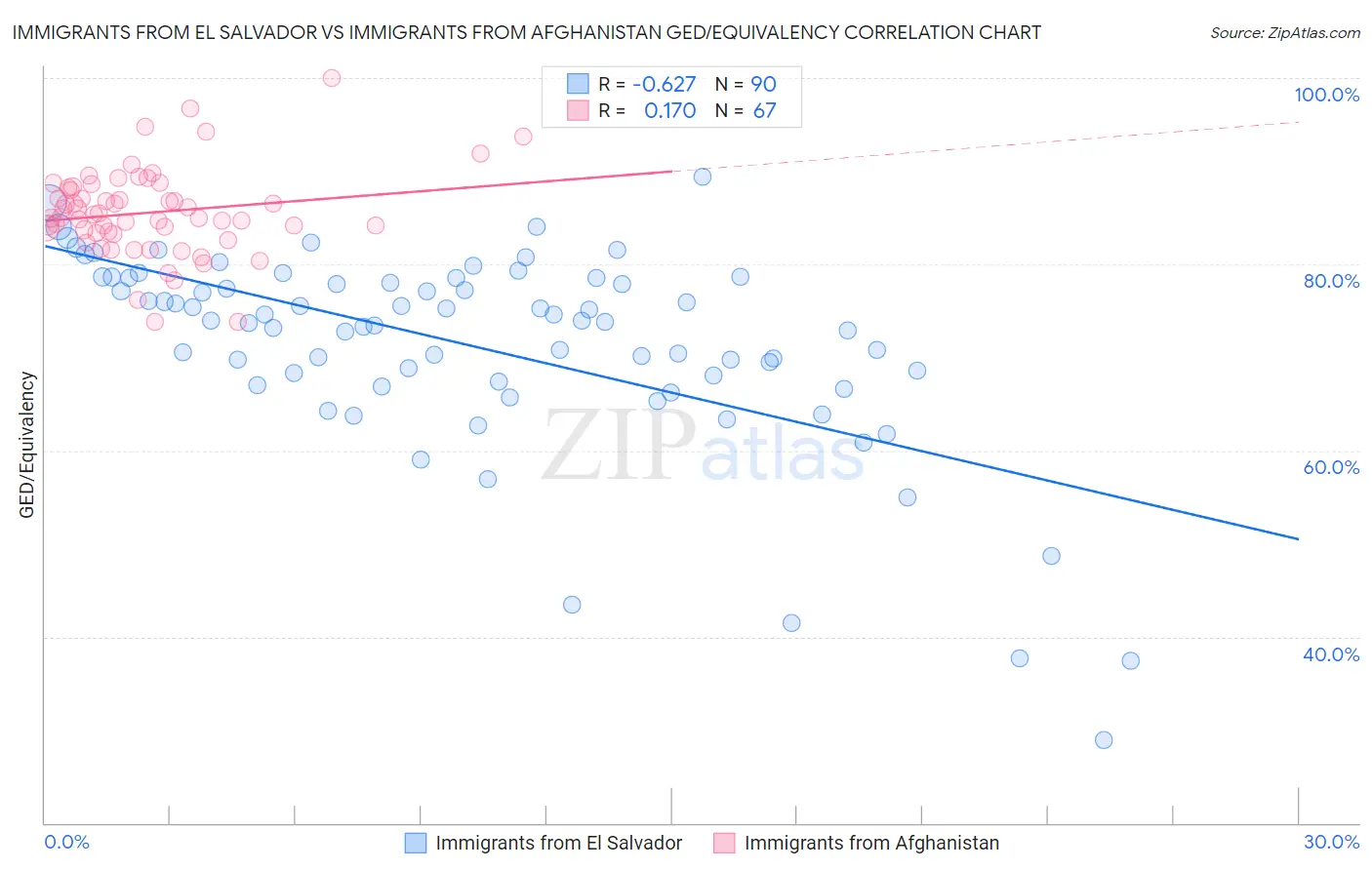 Immigrants from El Salvador vs Immigrants from Afghanistan GED/Equivalency
