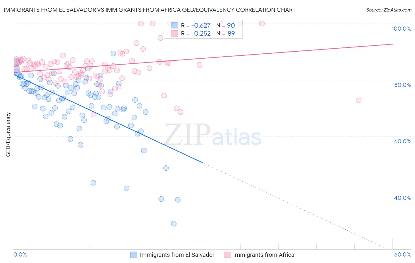 Immigrants from El Salvador vs Immigrants from Africa GED/Equivalency
