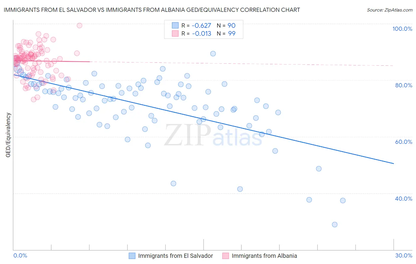 Immigrants from El Salvador vs Immigrants from Albania GED/Equivalency