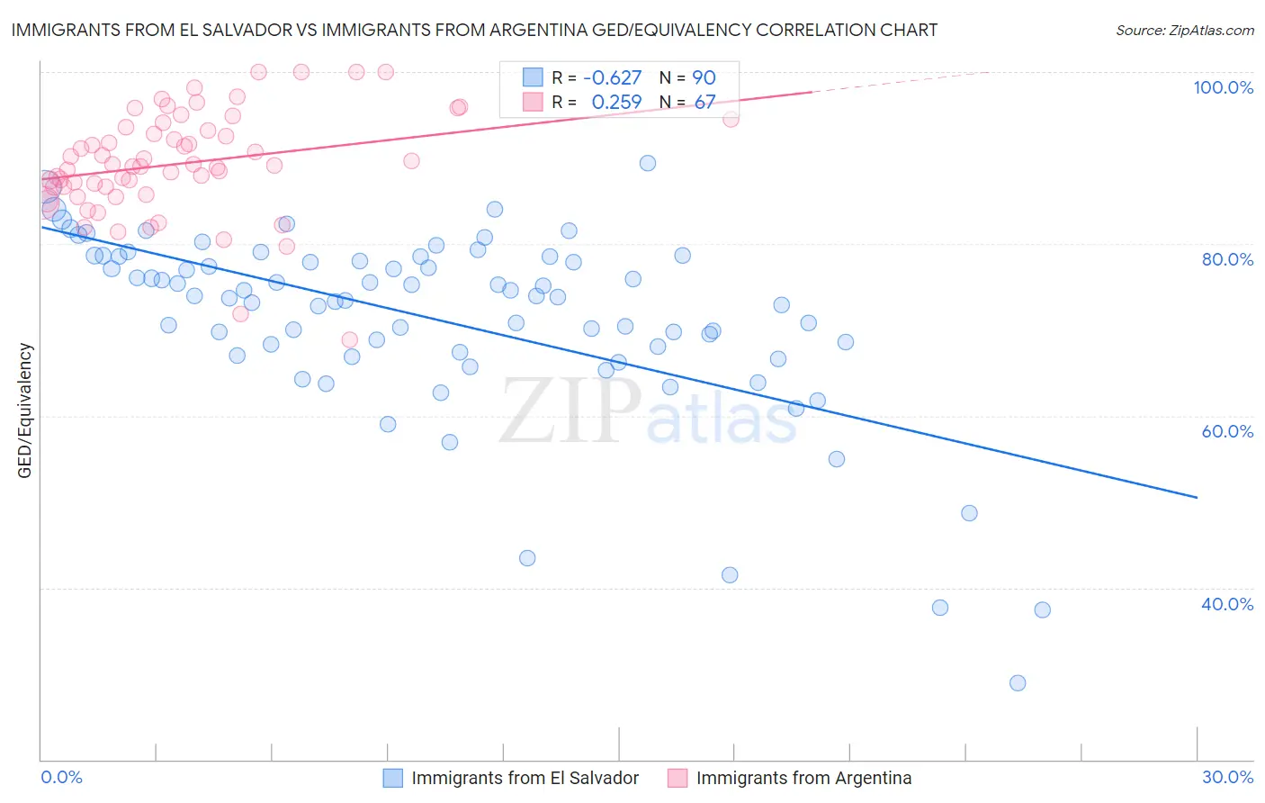 Immigrants from El Salvador vs Immigrants from Argentina GED/Equivalency