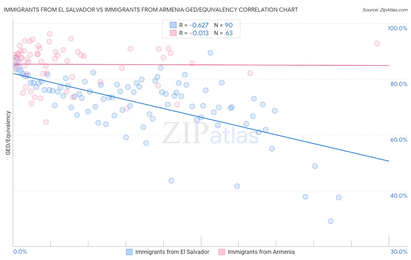 Immigrants from El Salvador vs Immigrants from Armenia GED/Equivalency