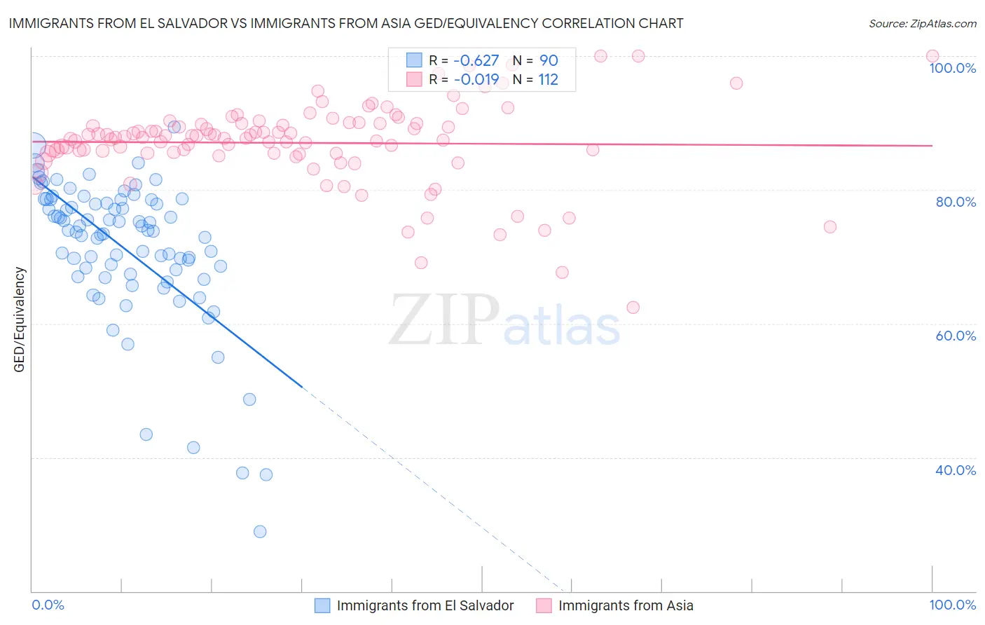 Immigrants from El Salvador vs Immigrants from Asia GED/Equivalency