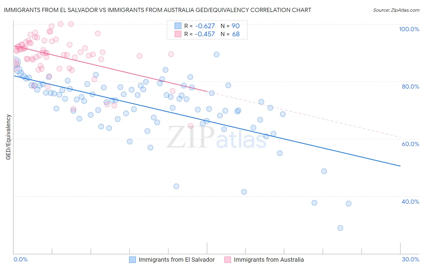 Immigrants from El Salvador vs Immigrants from Australia GED/Equivalency