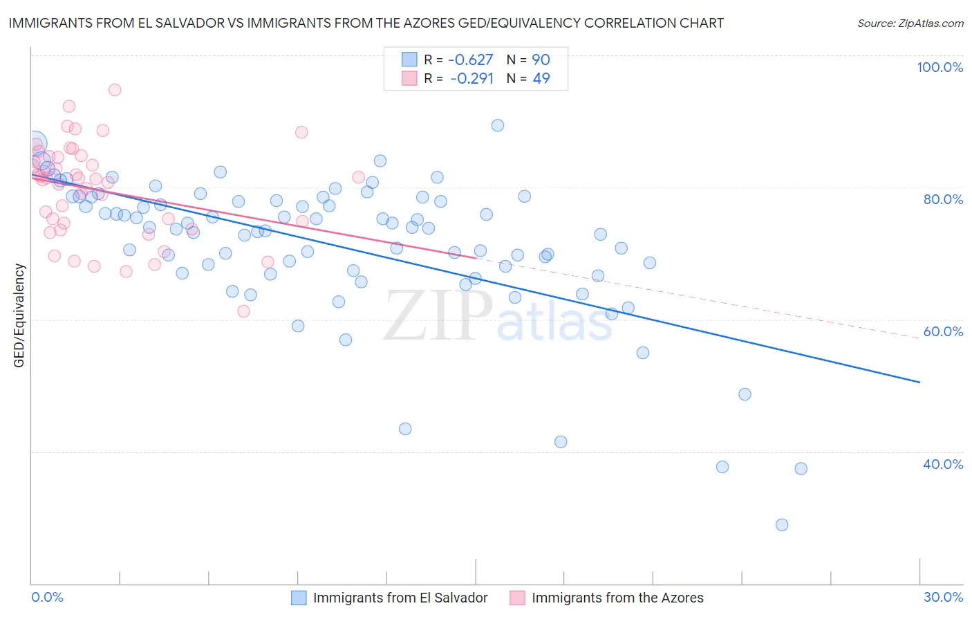 Immigrants from El Salvador vs Immigrants from the Azores GED/Equivalency