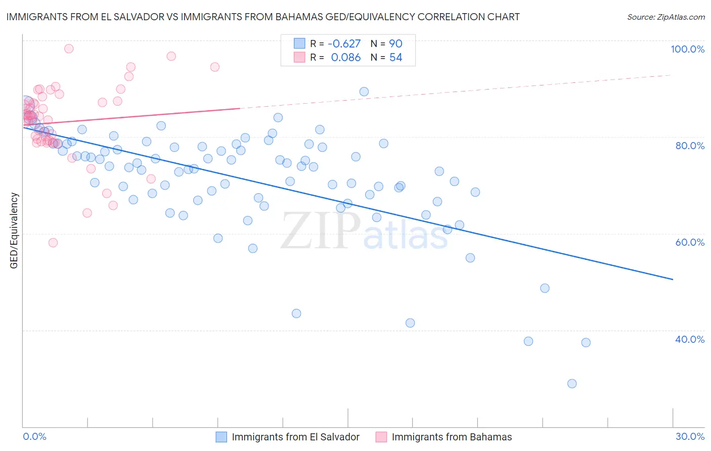 Immigrants from El Salvador vs Immigrants from Bahamas GED/Equivalency