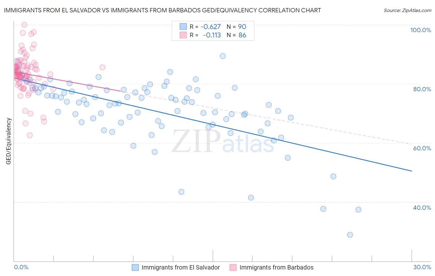 Immigrants from El Salvador vs Immigrants from Barbados GED/Equivalency