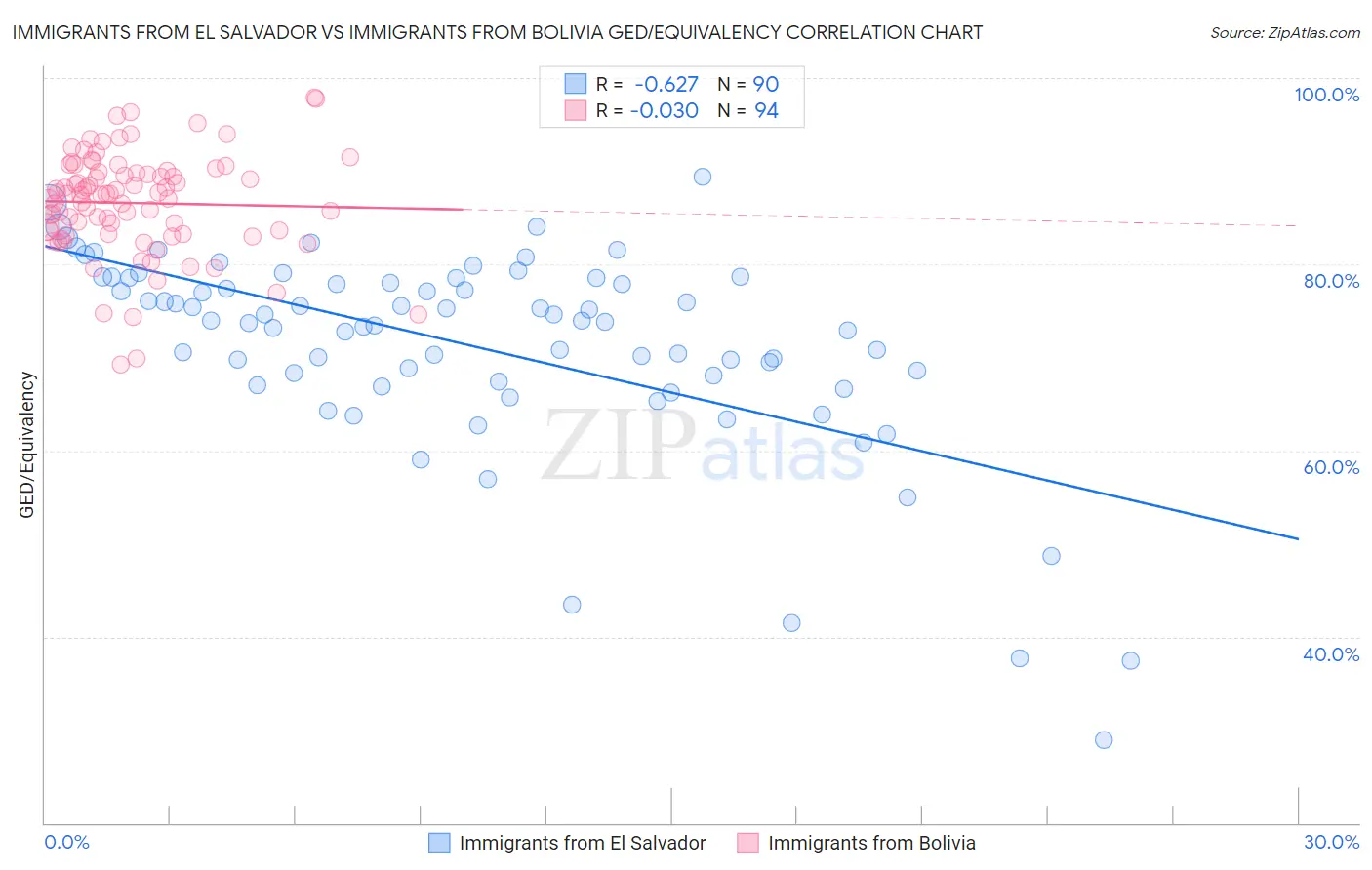 Immigrants from El Salvador vs Immigrants from Bolivia GED/Equivalency