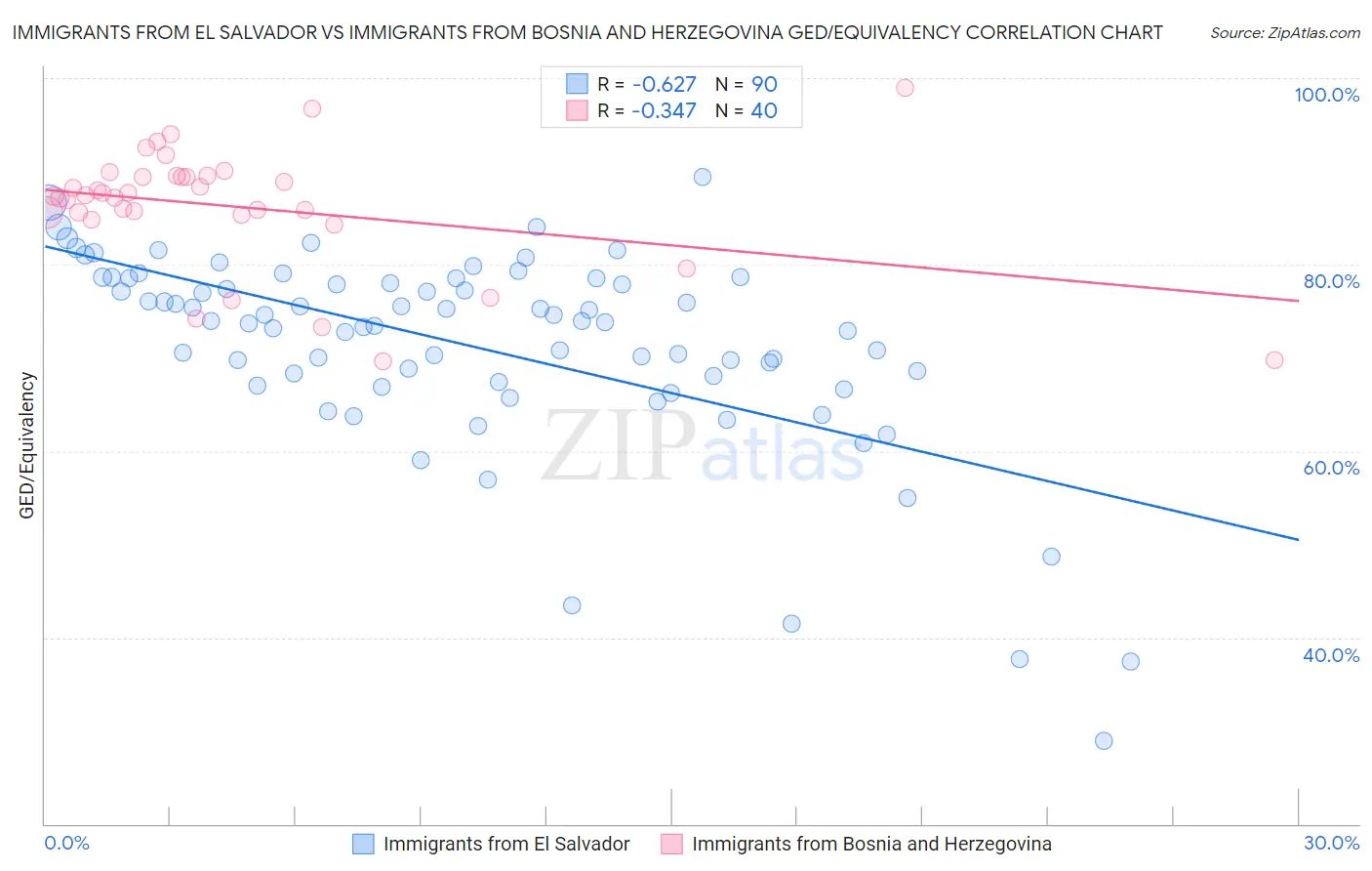 Immigrants from El Salvador vs Immigrants from Bosnia and Herzegovina GED/Equivalency