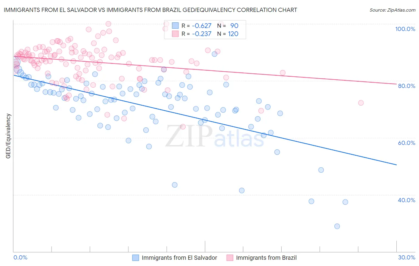 Immigrants from El Salvador vs Immigrants from Brazil GED/Equivalency