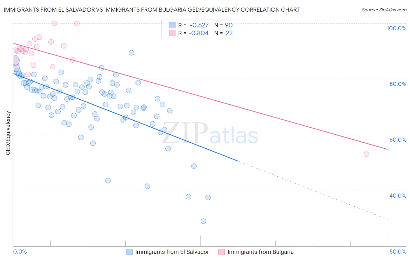 Immigrants from El Salvador vs Immigrants from Bulgaria GED/Equivalency