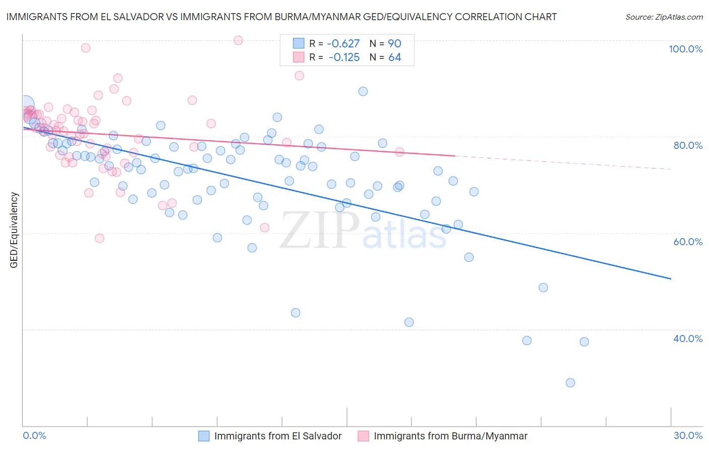 Immigrants from El Salvador vs Immigrants from Burma/Myanmar GED/Equivalency