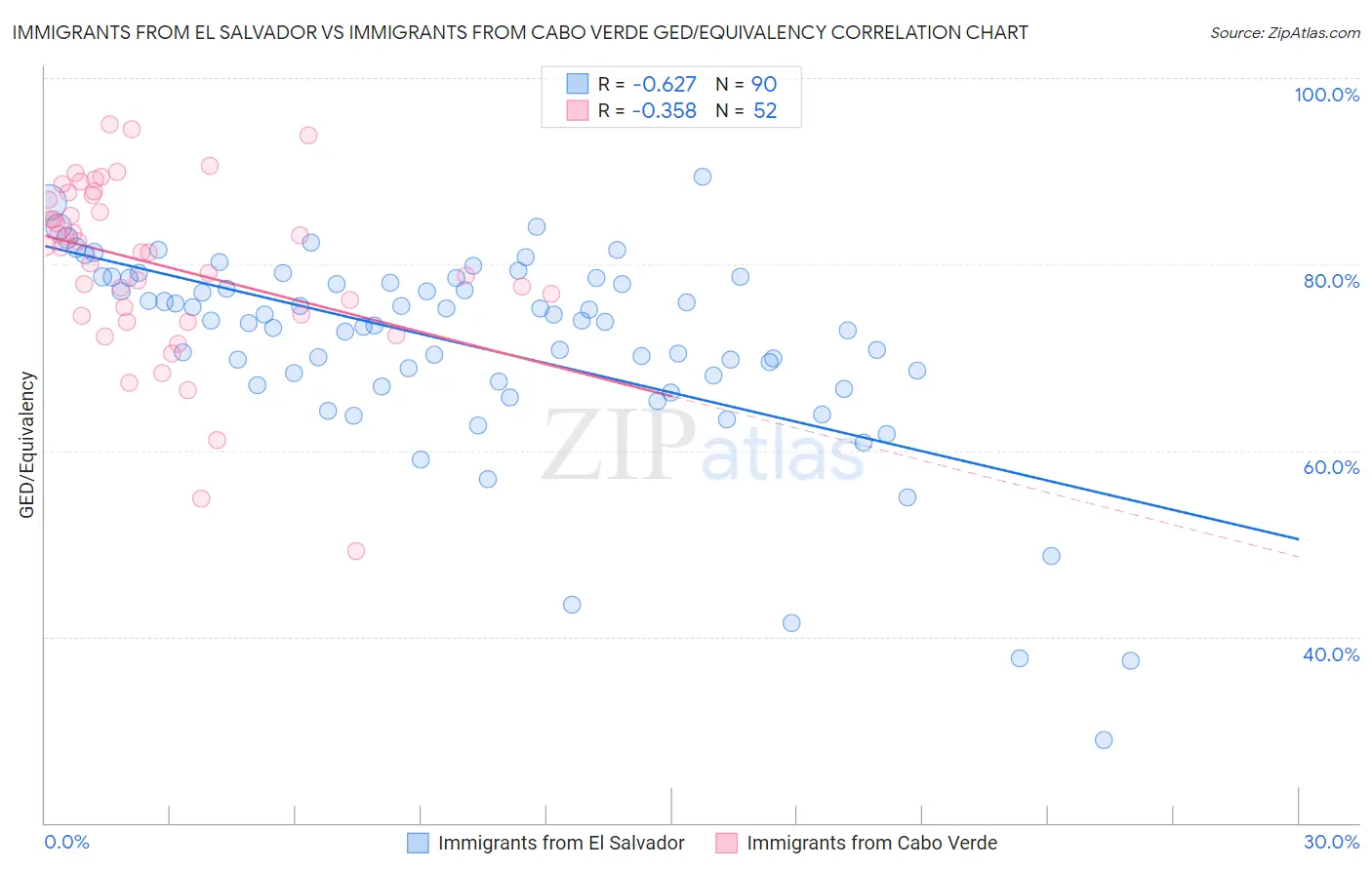 Immigrants from El Salvador vs Immigrants from Cabo Verde GED/Equivalency