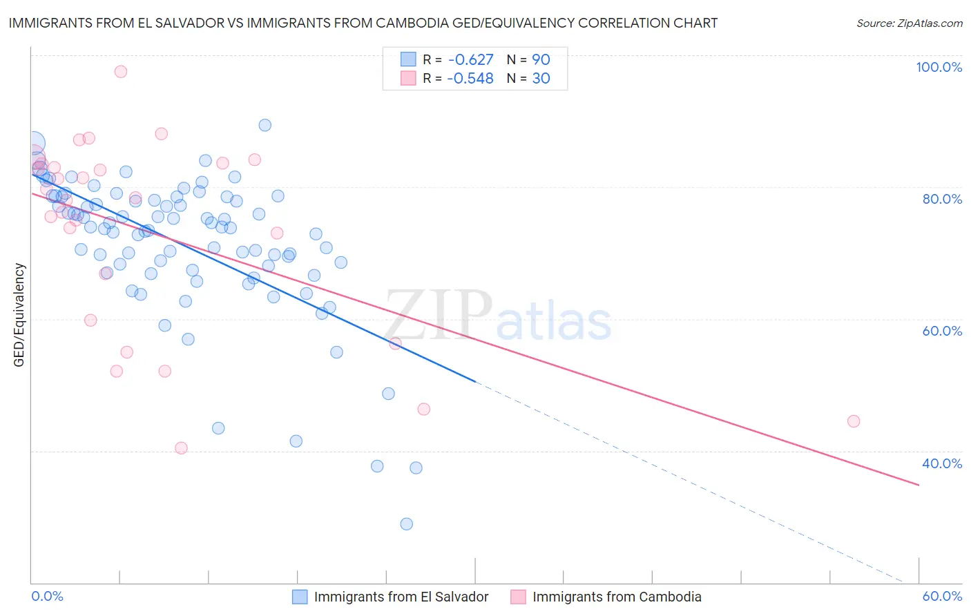 Immigrants from El Salvador vs Immigrants from Cambodia GED/Equivalency