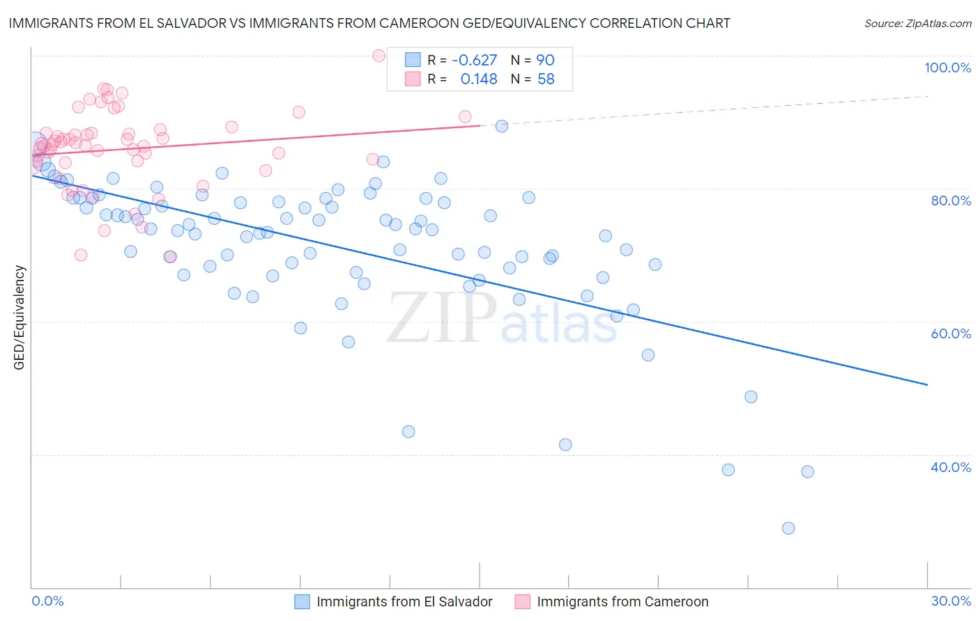 Immigrants from El Salvador vs Immigrants from Cameroon GED/Equivalency