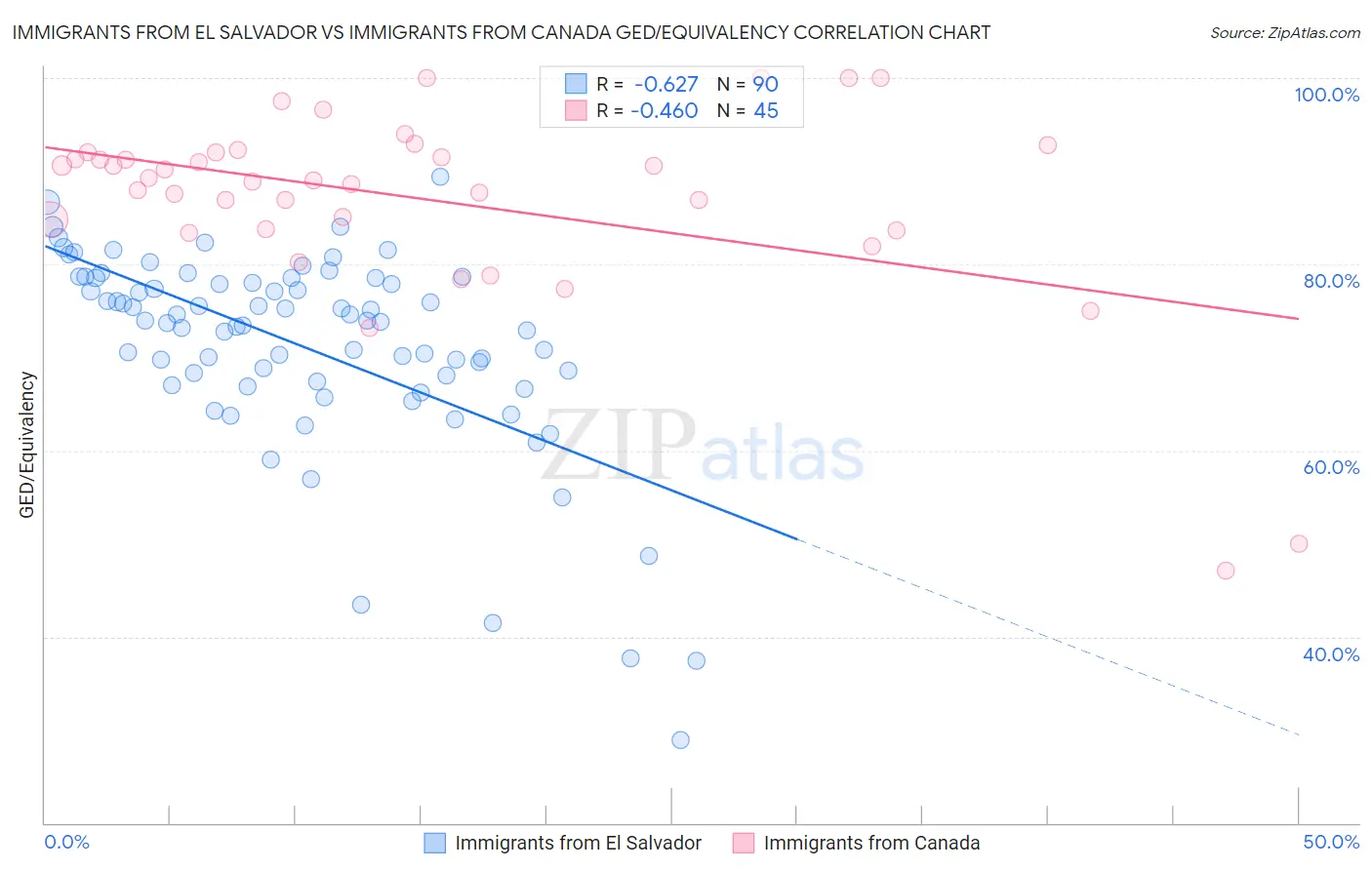 Immigrants from El Salvador vs Immigrants from Canada GED/Equivalency