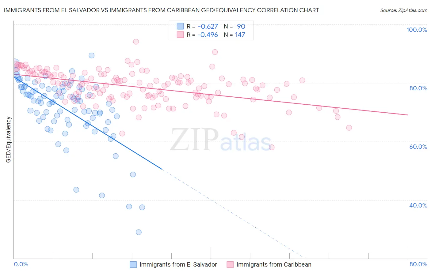 Immigrants from El Salvador vs Immigrants from Caribbean GED/Equivalency
