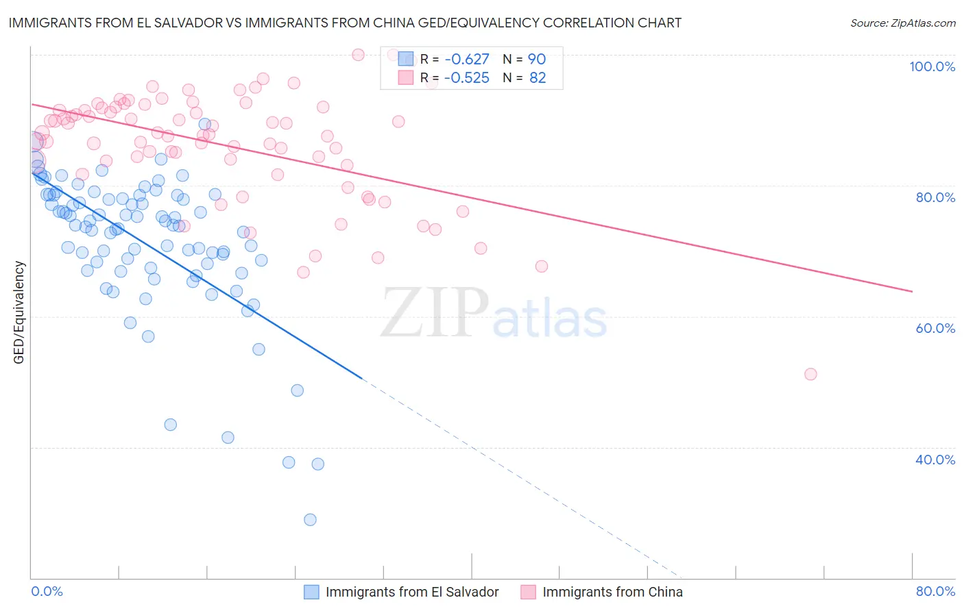 Immigrants from El Salvador vs Immigrants from China GED/Equivalency