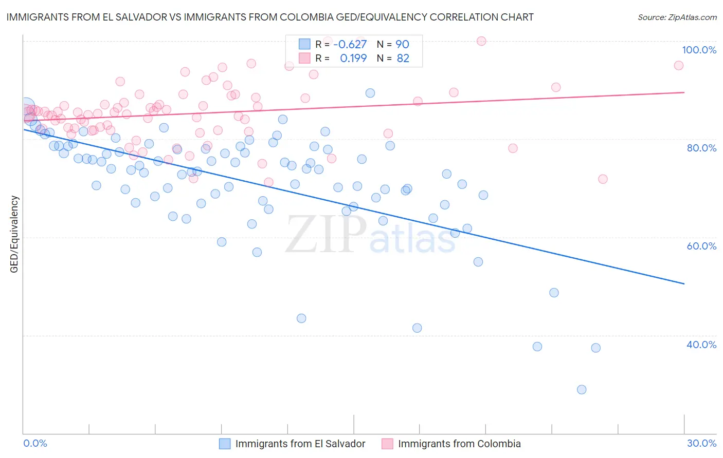 Immigrants from El Salvador vs Immigrants from Colombia GED/Equivalency