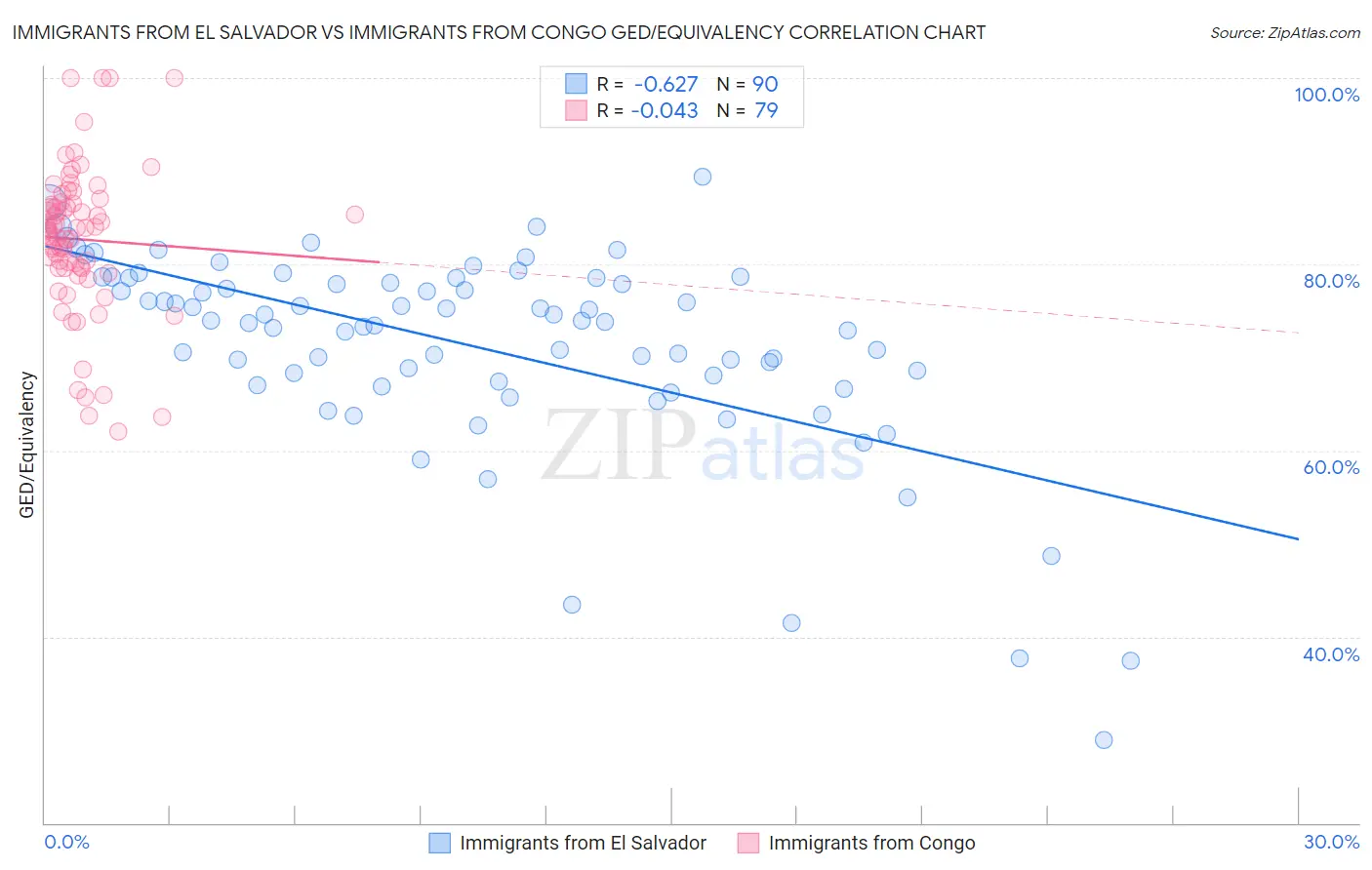 Immigrants from El Salvador vs Immigrants from Congo GED/Equivalency