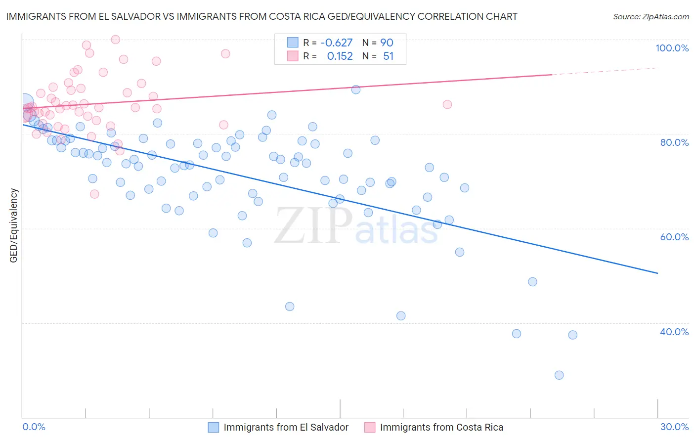 Immigrants from El Salvador vs Immigrants from Costa Rica GED/Equivalency