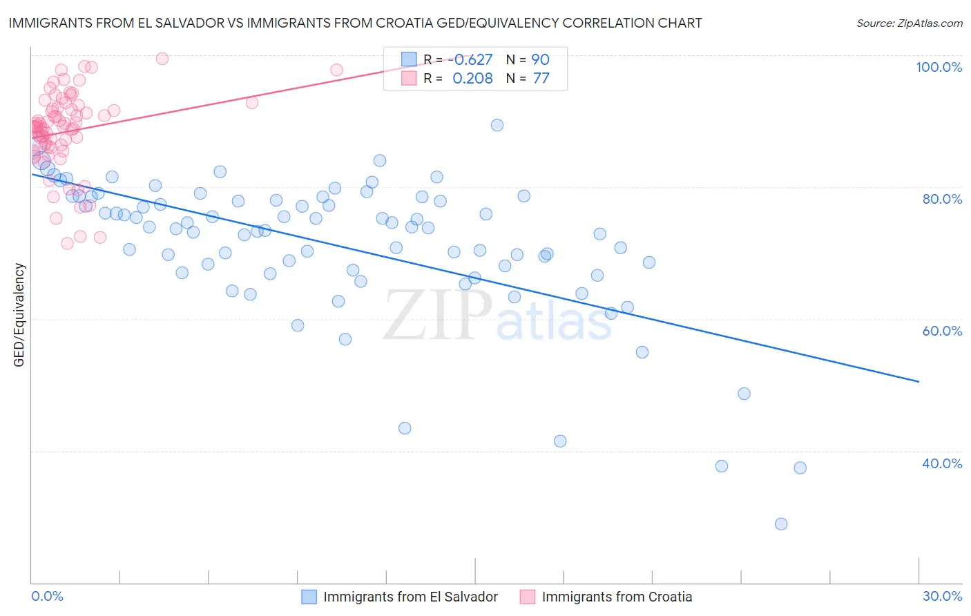 Immigrants from El Salvador vs Immigrants from Croatia GED/Equivalency