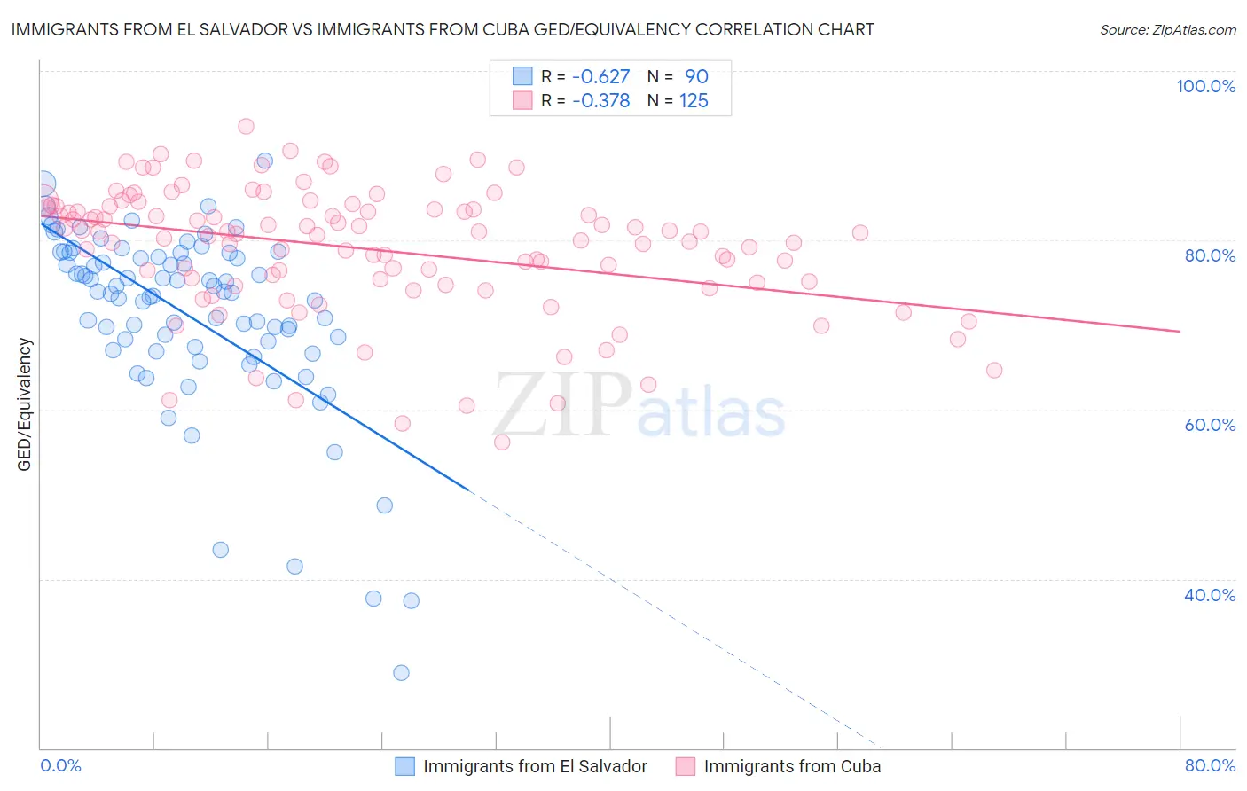 Immigrants from El Salvador vs Immigrants from Cuba GED/Equivalency