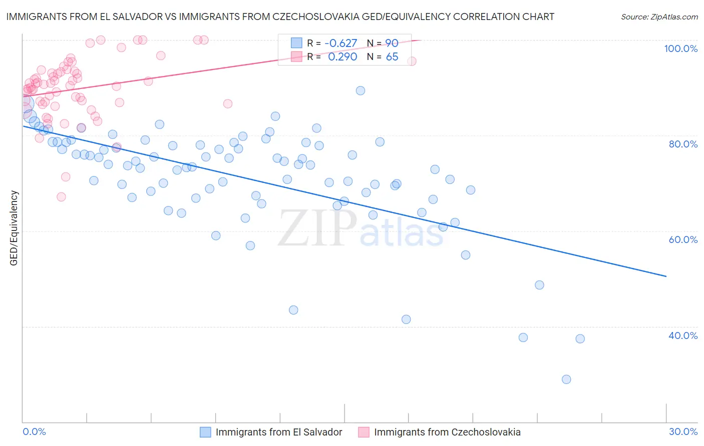 Immigrants from El Salvador vs Immigrants from Czechoslovakia GED/Equivalency