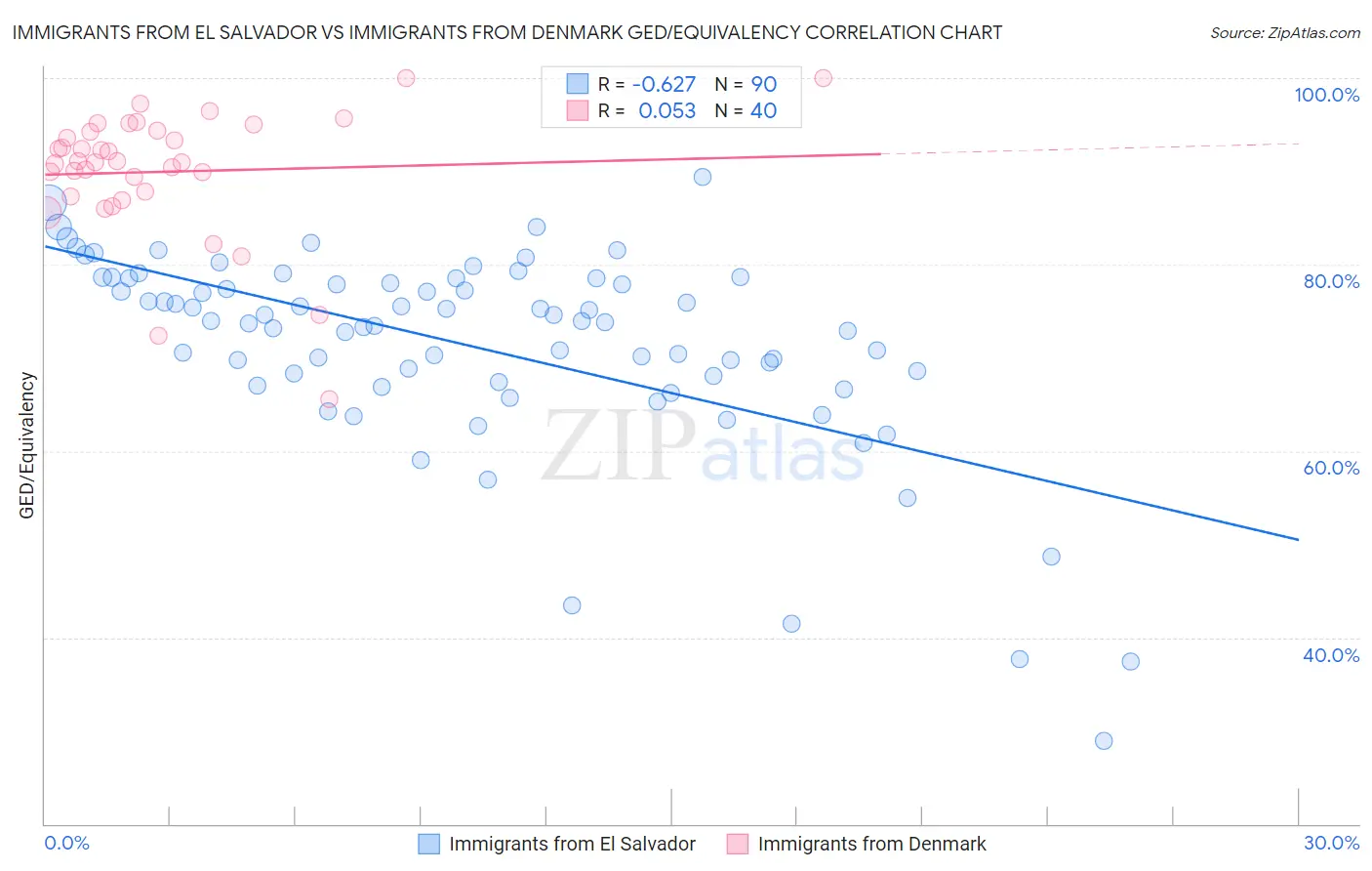 Immigrants from El Salvador vs Immigrants from Denmark GED/Equivalency