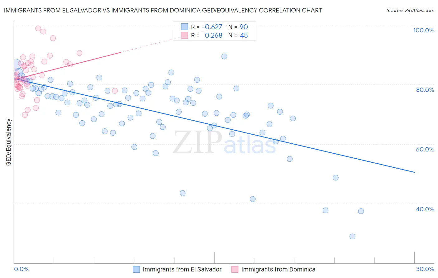 Immigrants from El Salvador vs Immigrants from Dominica GED/Equivalency