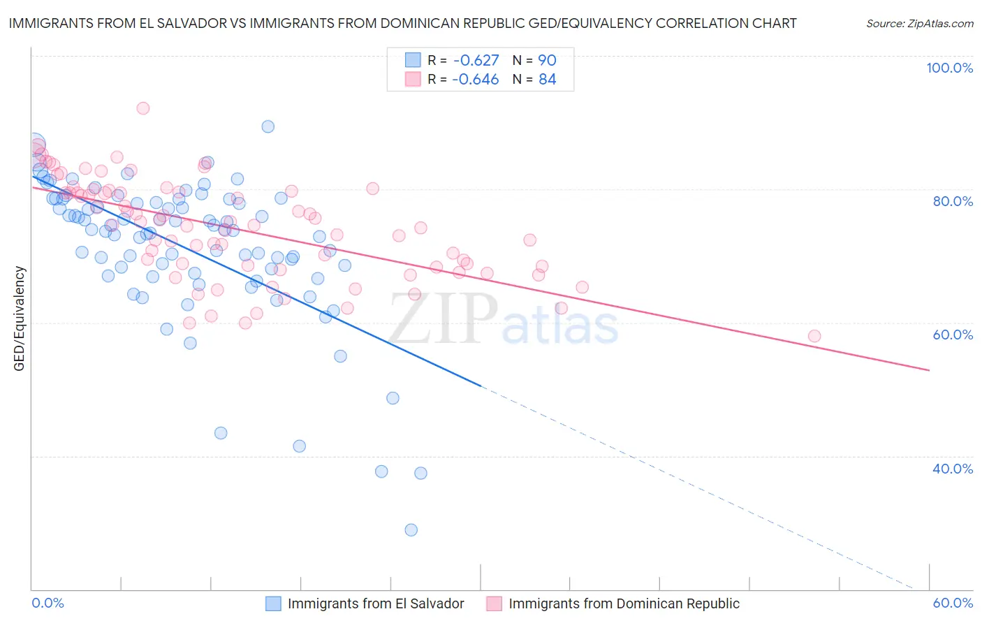 Immigrants from El Salvador vs Immigrants from Dominican Republic GED/Equivalency