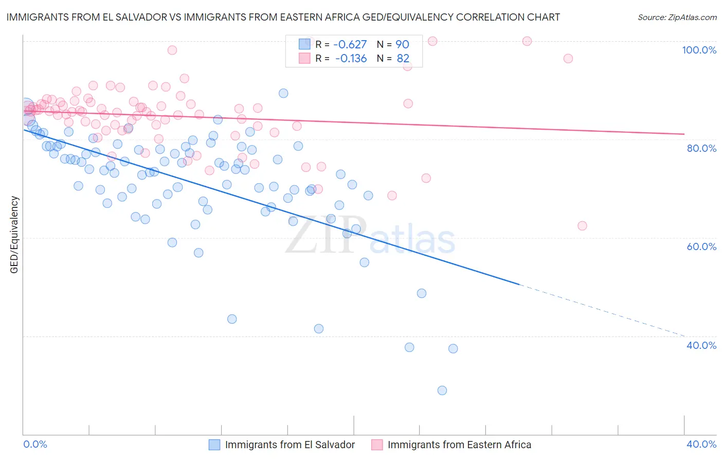 Immigrants from El Salvador vs Immigrants from Eastern Africa GED/Equivalency
