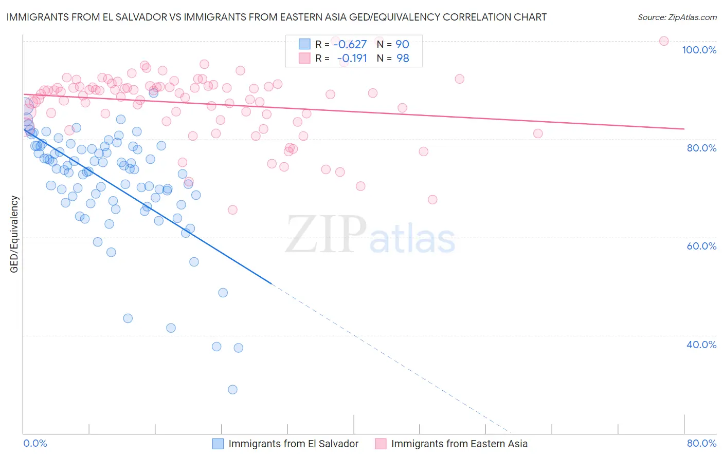 Immigrants from El Salvador vs Immigrants from Eastern Asia GED/Equivalency