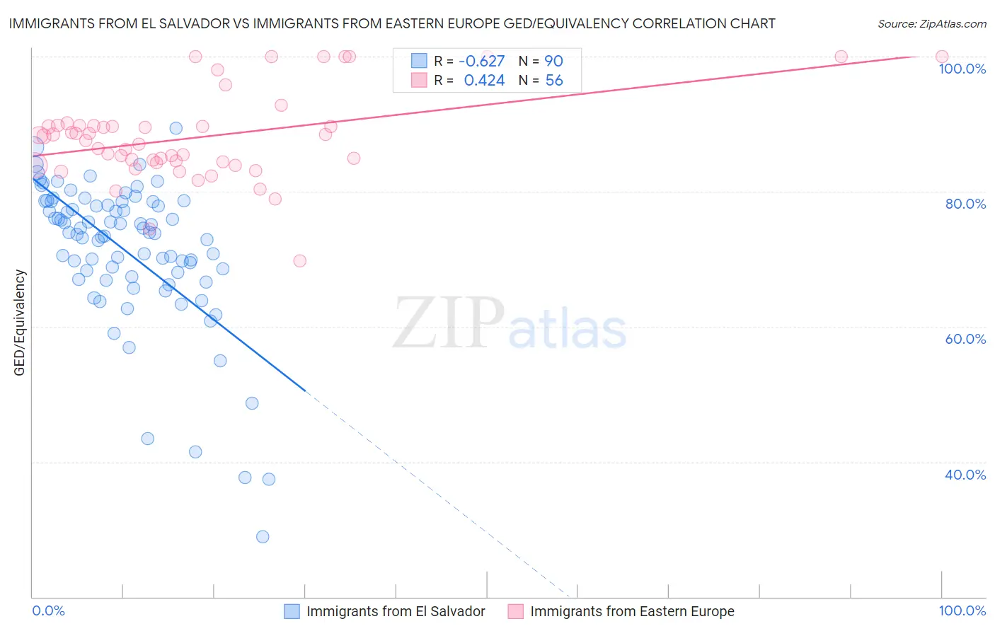 Immigrants from El Salvador vs Immigrants from Eastern Europe GED/Equivalency