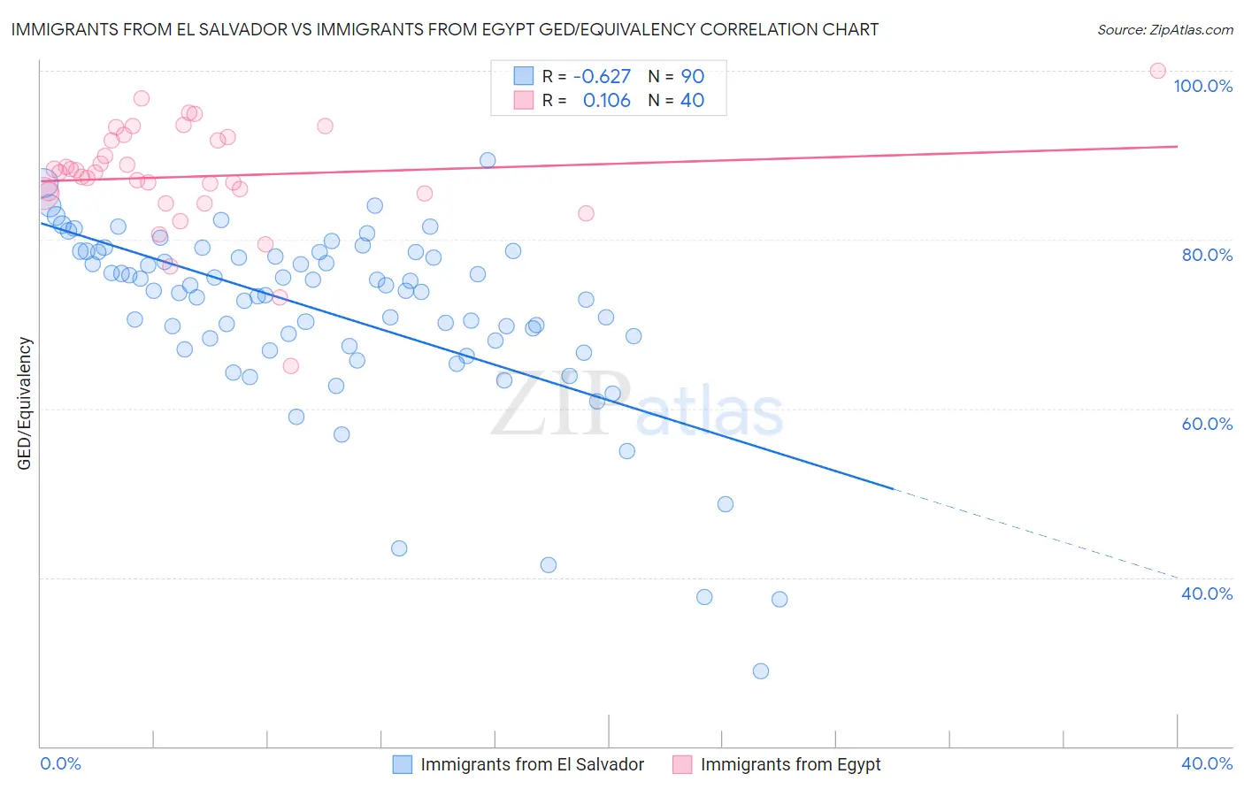 Immigrants from El Salvador vs Immigrants from Egypt GED/Equivalency