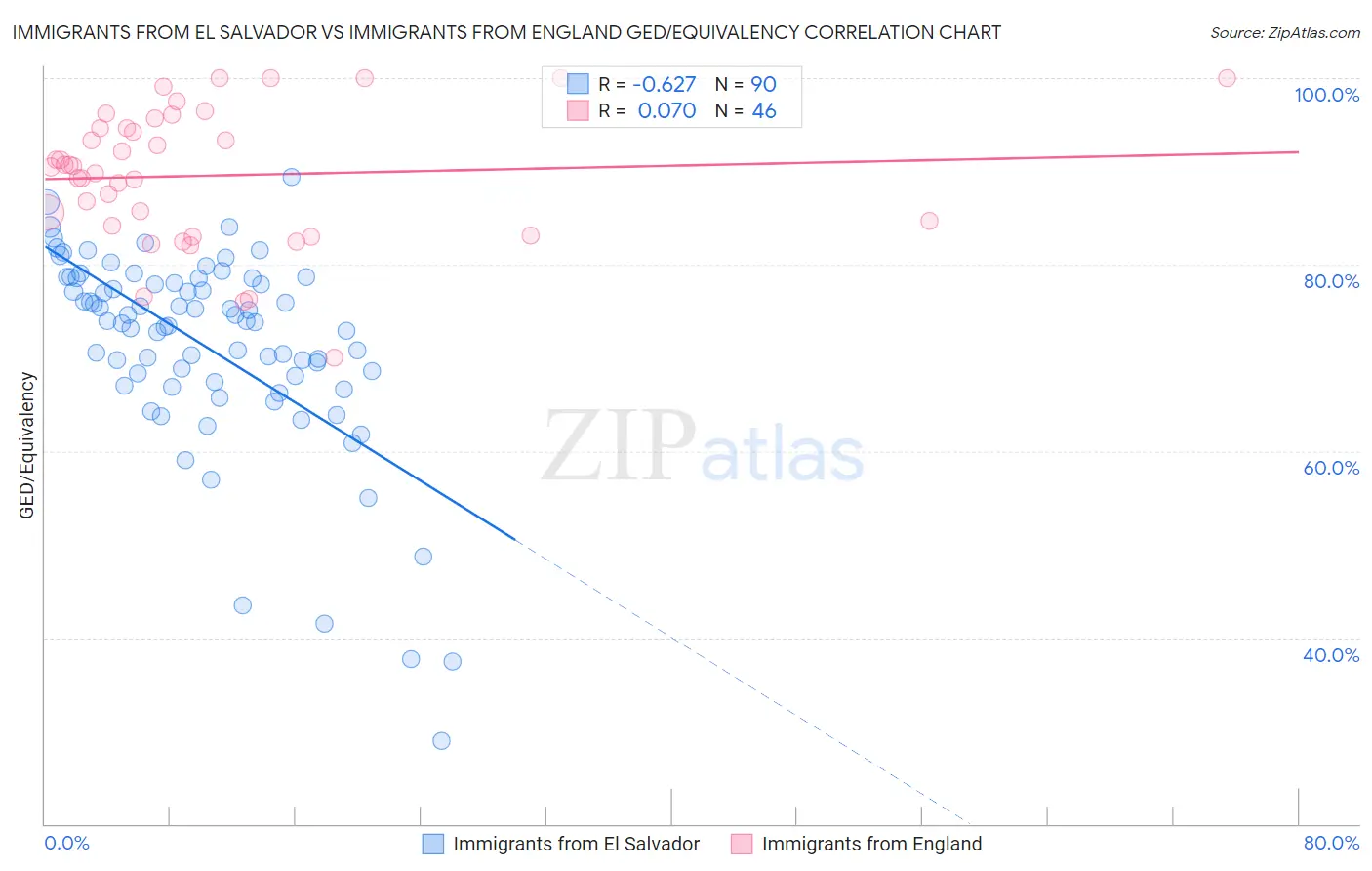 Immigrants from El Salvador vs Immigrants from England GED/Equivalency