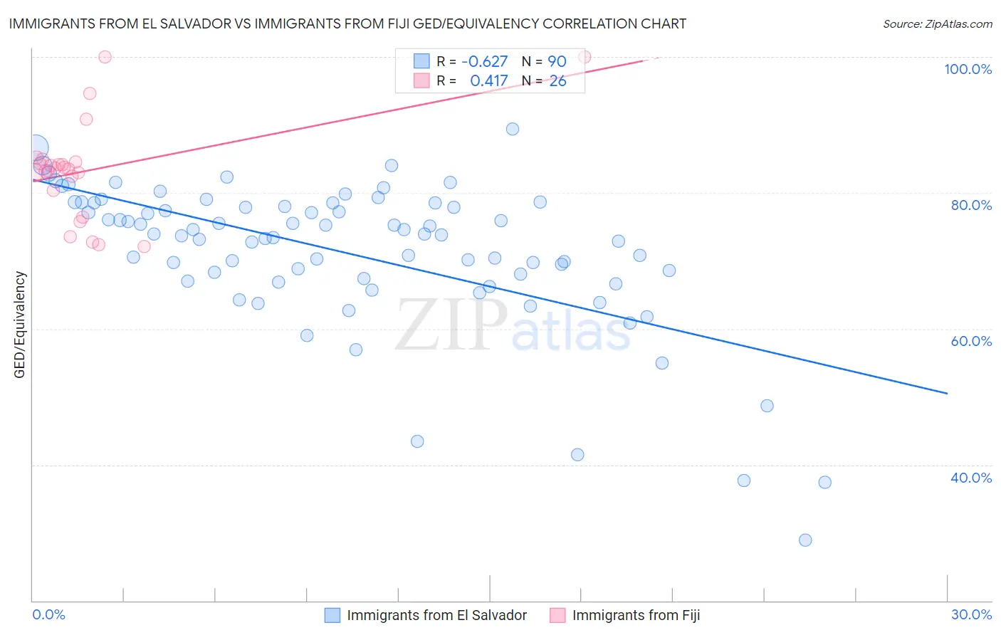 Immigrants from El Salvador vs Immigrants from Fiji GED/Equivalency