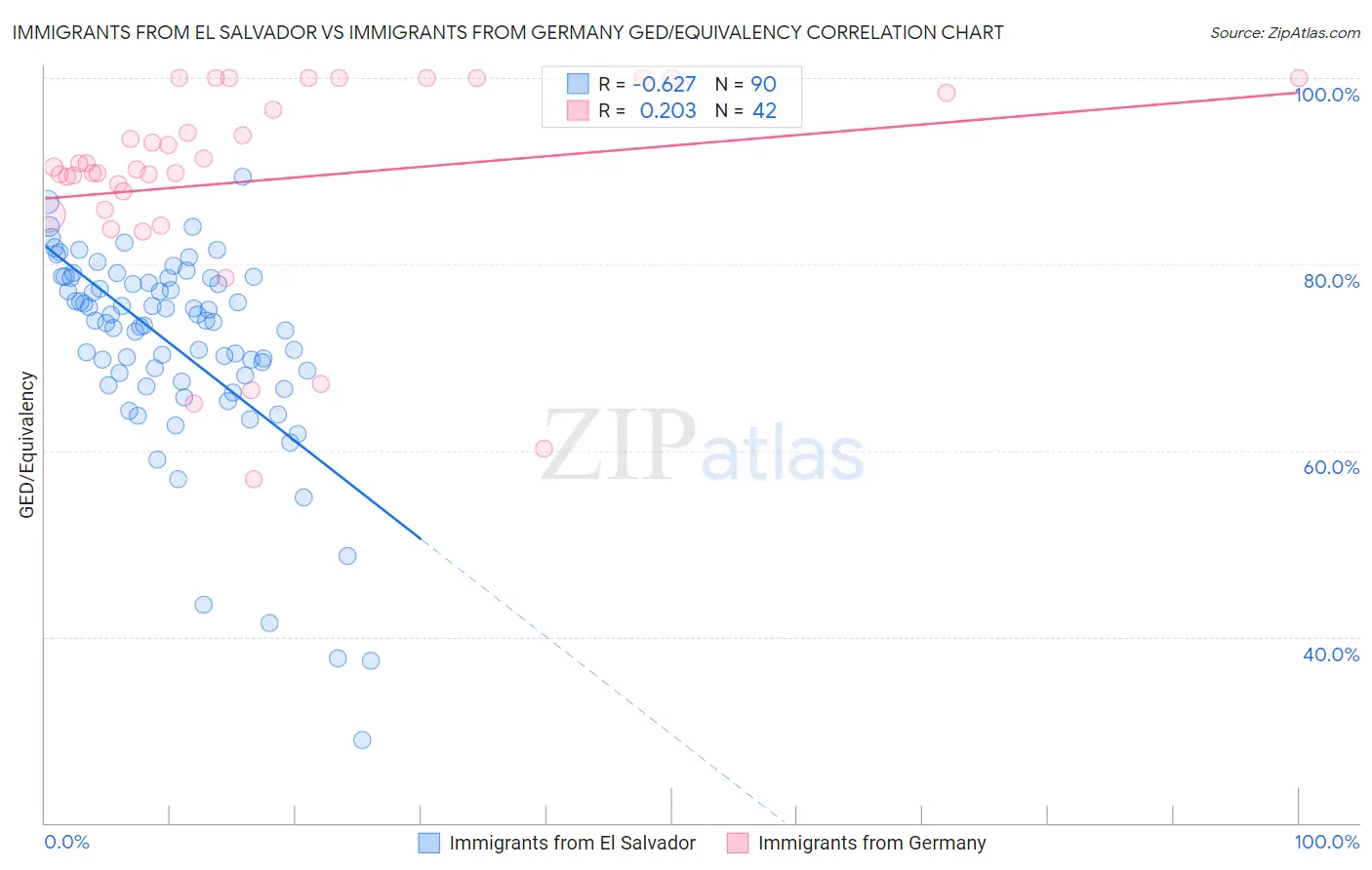 Immigrants from El Salvador vs Immigrants from Germany GED/Equivalency