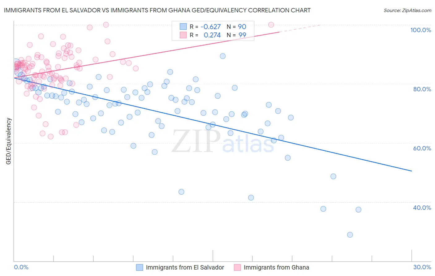 Immigrants from El Salvador vs Immigrants from Ghana GED/Equivalency
