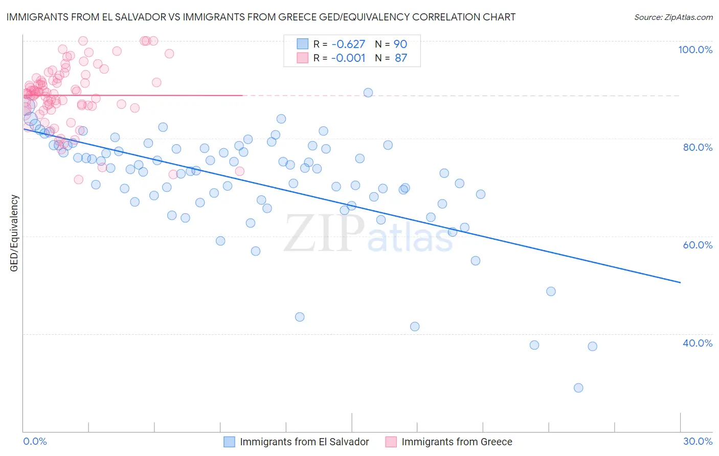 Immigrants from El Salvador vs Immigrants from Greece GED/Equivalency