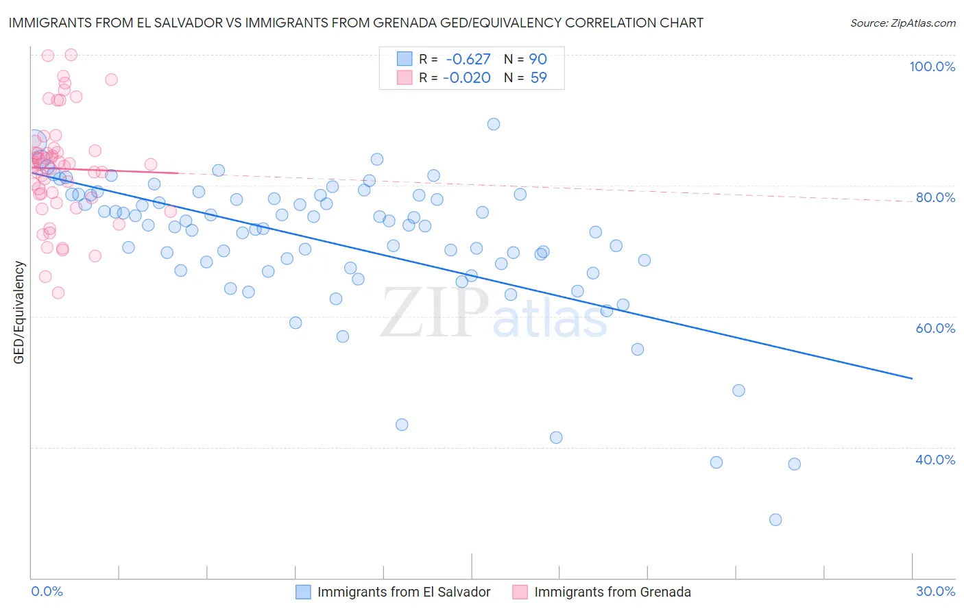 Immigrants from El Salvador vs Immigrants from Grenada GED/Equivalency