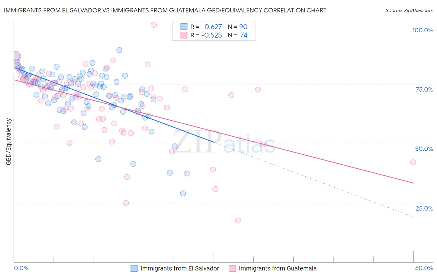 Immigrants from El Salvador vs Immigrants from Guatemala GED/Equivalency